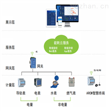 Acrel-7000山东智慧工厂工业能源管理平台