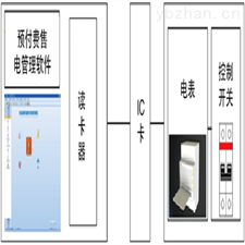 预付费售电管理系统