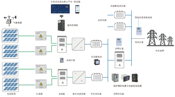 分布式光伏监控系统解决方案4197.png
