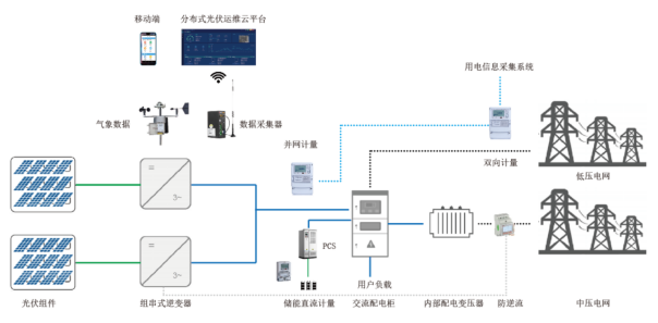 分布式光伏监控系统解决方案2519.png