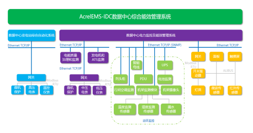已过滤：AcrelEMS-IDC综合能效管理系统-XXX数据中心案例分享 黄一鸣1132.png