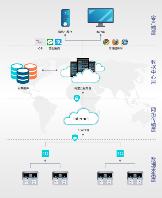 已过滤：AcrelCloud-9500电瓶车充电桩收费平台在苏州某拆迁小区的应用1116.png