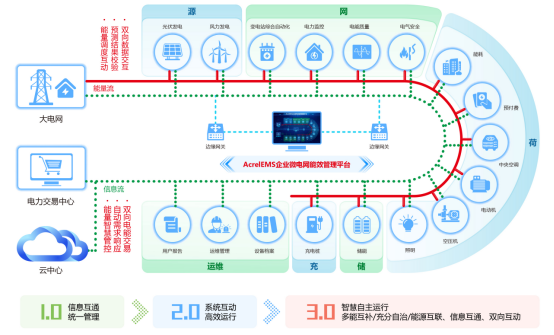 已过滤：浅谈微电网数字化转型1503.png