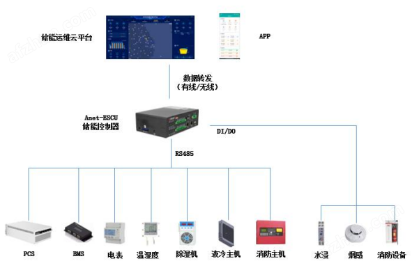638730643249029932739.png 储能EMS系统 储能柜能量协调控制单元